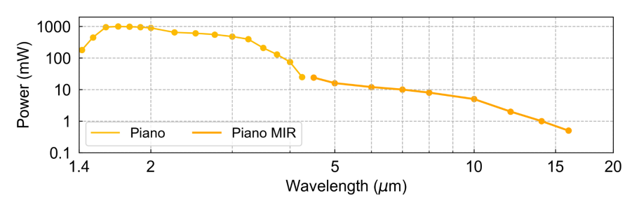 Piano spectral range