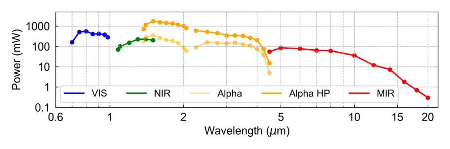 Alpha 350fs spectral range