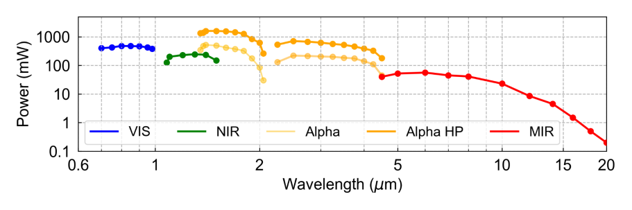Alpha 1ps spectral range