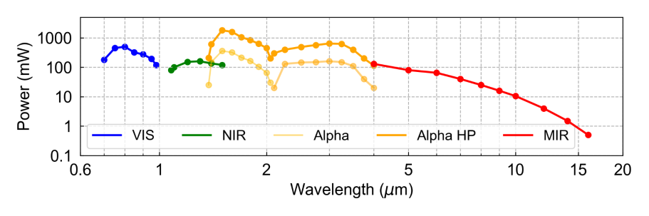 Alpha 100fs spectral range
